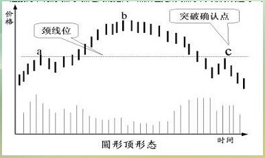 K线技术形态：圆顶