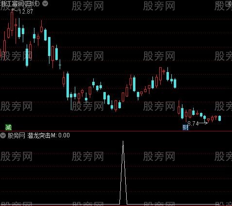 潜龙突击之选股指标公式