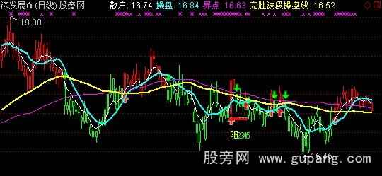 通达信黄金黑牛改进版主图指标公式