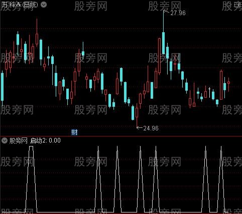 寻找启爆点主图之启动2选股指标公式