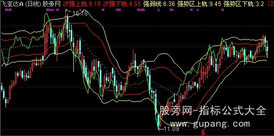 通达信强者恒强主图指标公式