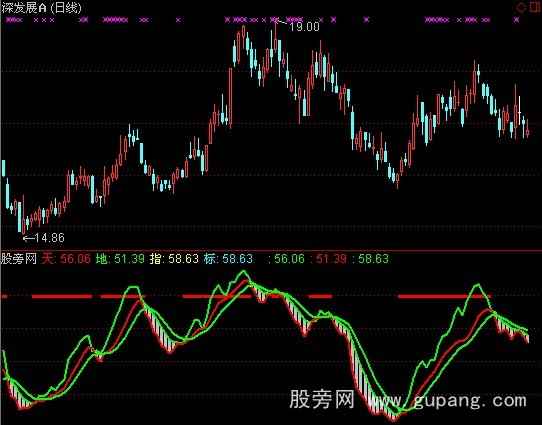 通达信天地线指标公式