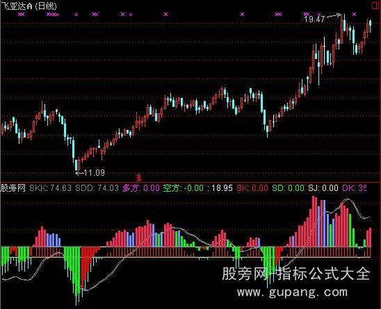 通达信黄买蓝出指标公式