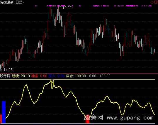 通达信投机趋势指标公式