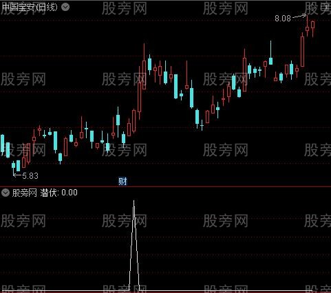 持续涨之潜伏选股指标公式