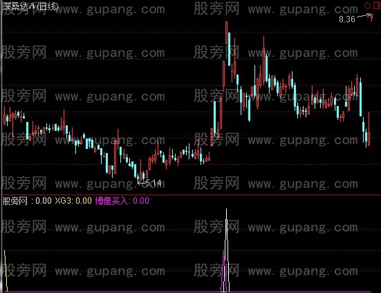 通达信博傻指标公式