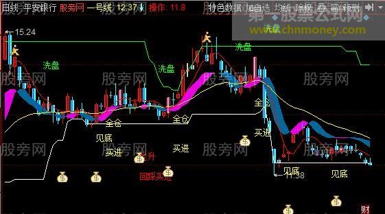 同花顺抓牛神器主图指标公式