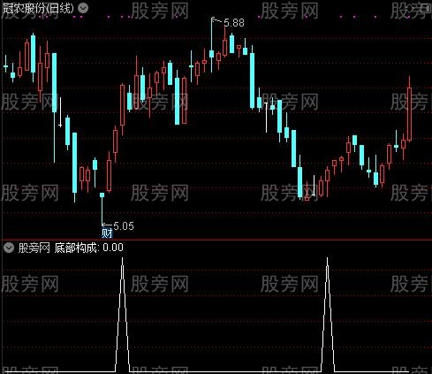 妖股冲天之底部构成选股指标公式