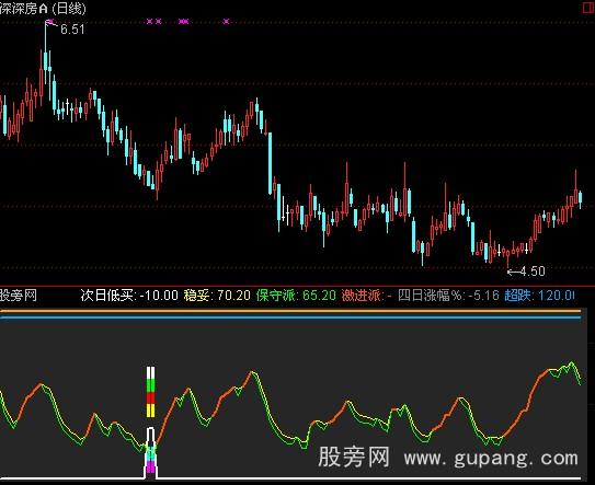 通达信唯帅金屋指标公式