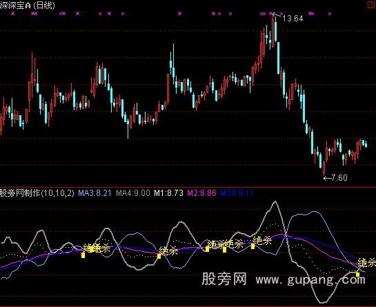 通达信绝杀指标公式