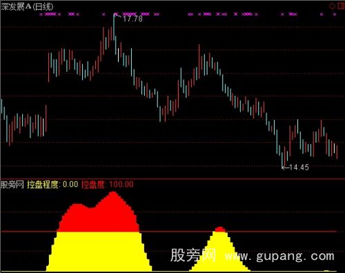 通达信经典赚钱指标公式