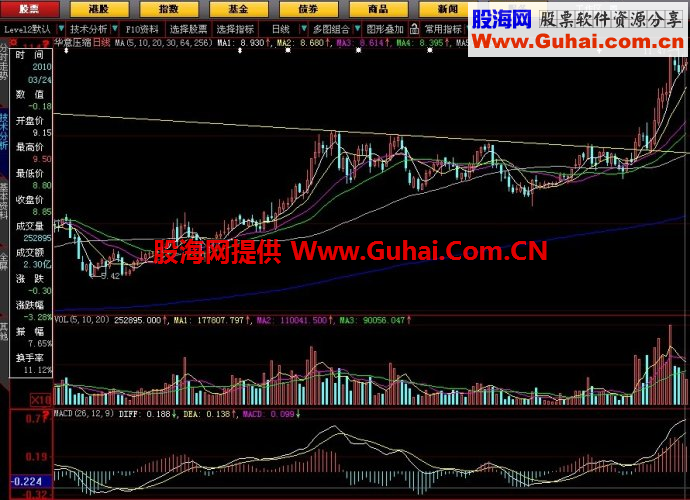 牛股形态：突破下降压力线（龙抬头）