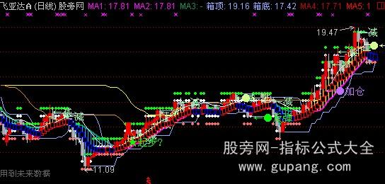 通达信箱体顶底主图指标公式