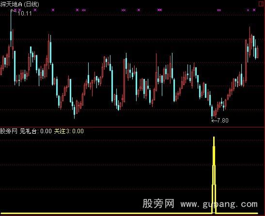 通达信黑马出生指标公式