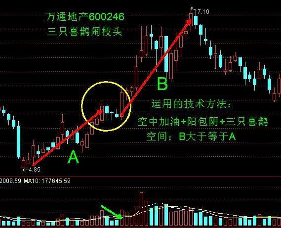 经典技术形态三:K线组合短线战法 - 天马行空 - 大道至简 ,快乐股道!