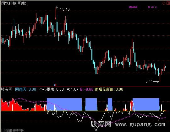 通达信风雨过见彩虹指标公式