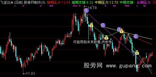 通达信突破压力主图指标公式