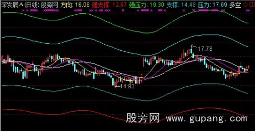 通达信神奇通道主图指标公式