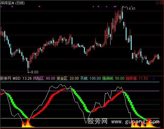 通达信高级成交量指标公式