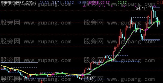 通达信峰顶谷底线主图指标公式