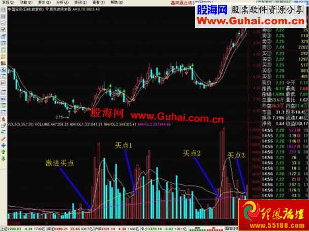 图文教程：成交量寻找趋势拐点买点(图解)