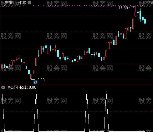 股价资金线之起爆选股指标公式