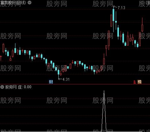 良友吃鱼身之庄选股指标公式