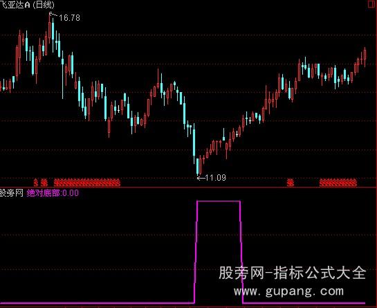 通达信精准底部指标公式