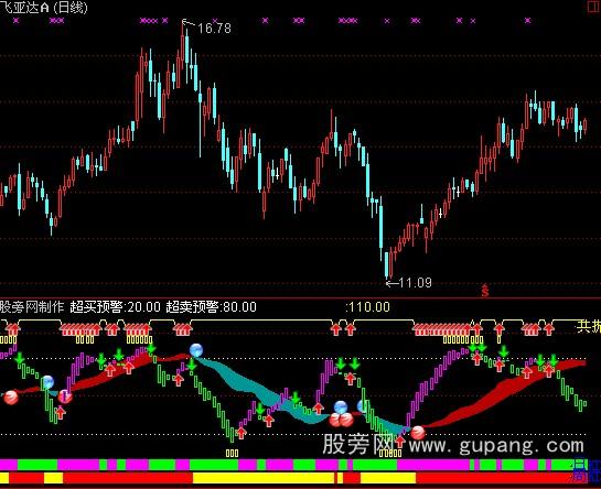 通达信周日KDJ共振指标公式