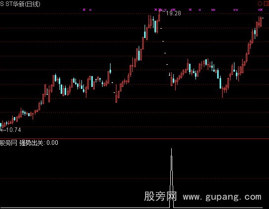 通达信强势出关选股指标公式