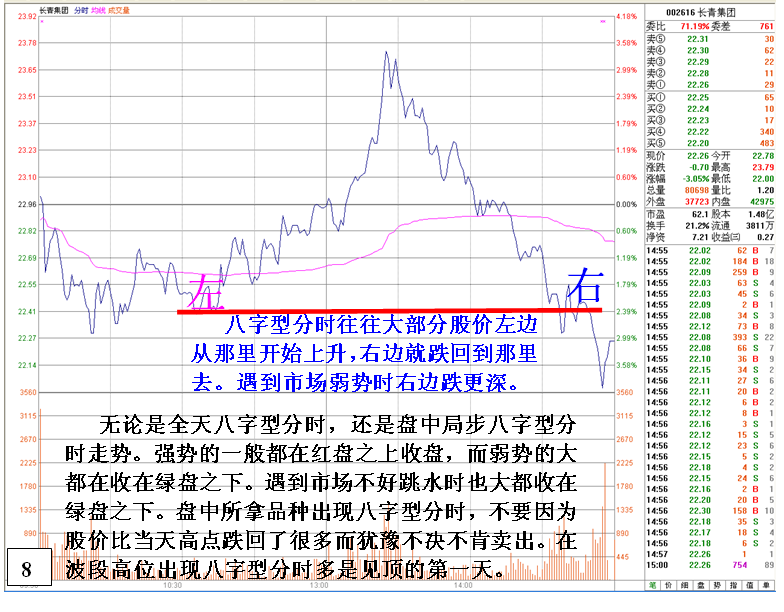 金印组合 详析盘口分时八字型走势意义