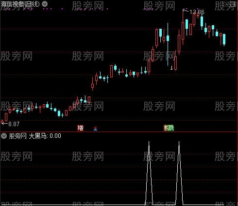 发现黑马之黑马选股指标公式