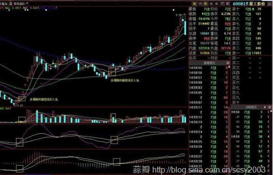 [转载]寻找中线买点系列---周线多周期共振金叉买入法_龙的传说_新浪博客 - 天马行空 - 大道至简 ，快乐股道！