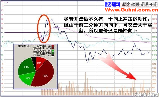 盘口-开盘3分钟