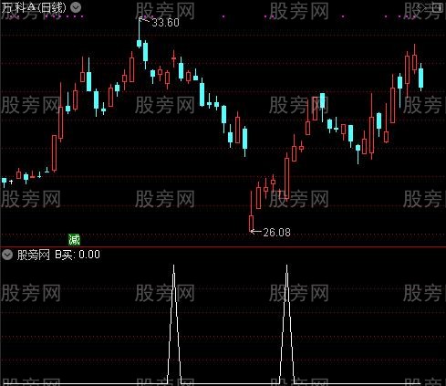 心爱赛狮会主图之B买选股指标公式