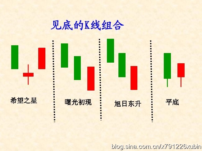 散户应知道见底的一些K线组合