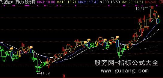 通达信BS操盘线主图指标公式