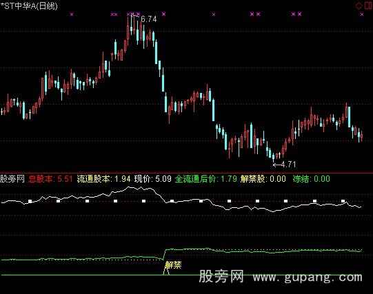 通达信股本解禁指标公式