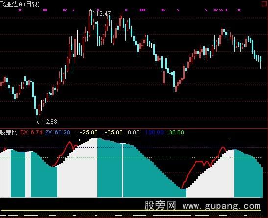 通达信仙人指路D指标公式