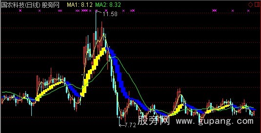 通达信最佳套利主图指标公式