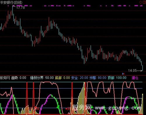 通达信顶底走势指标公式