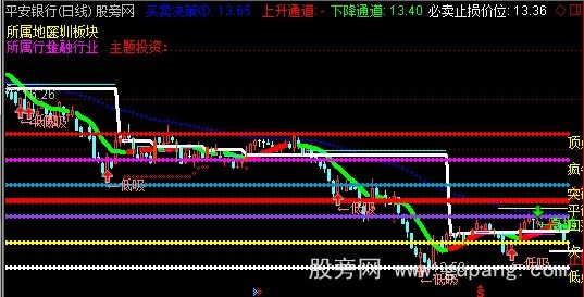 通达信黄金分割止损价位主图指标公式