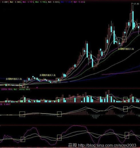 [转载]寻找中线买点系列---周线多周期共振金叉买入法_龙的传说_新浪博客 - 天马行空 - 大道至简 ，快乐股道！