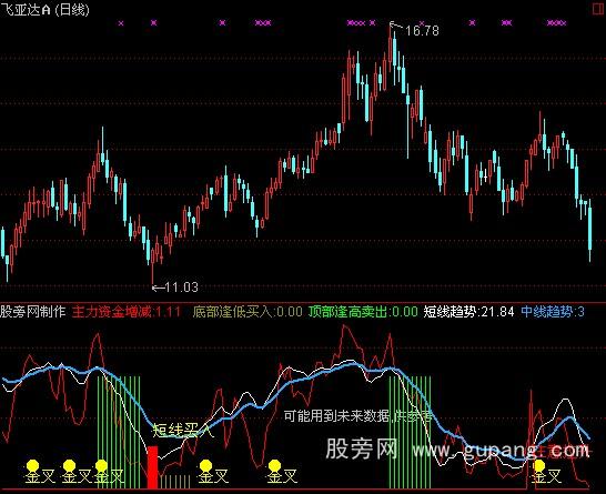 通达信短线买入指标公式