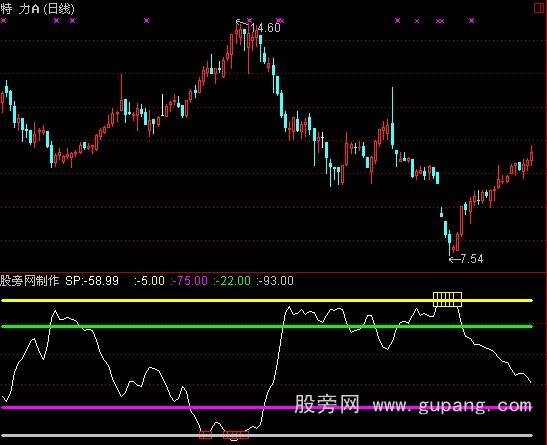 通达信经典抄底逃顶指标公式