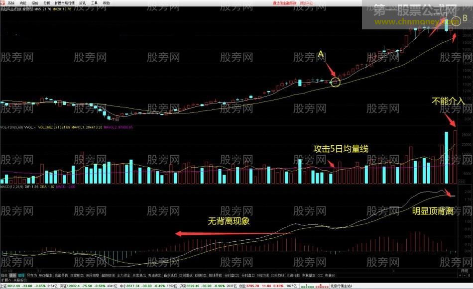 MACD狙击高位金叉战法