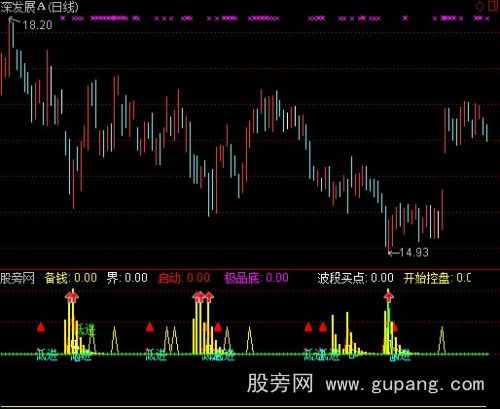 通达信绝对超底指标公式