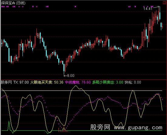 通达信付氏捕食指标公式