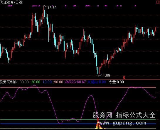 通达信主力建仓及个股运动方向指标公式