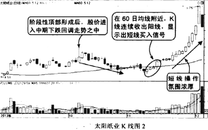 30日和60日均线的短线操作